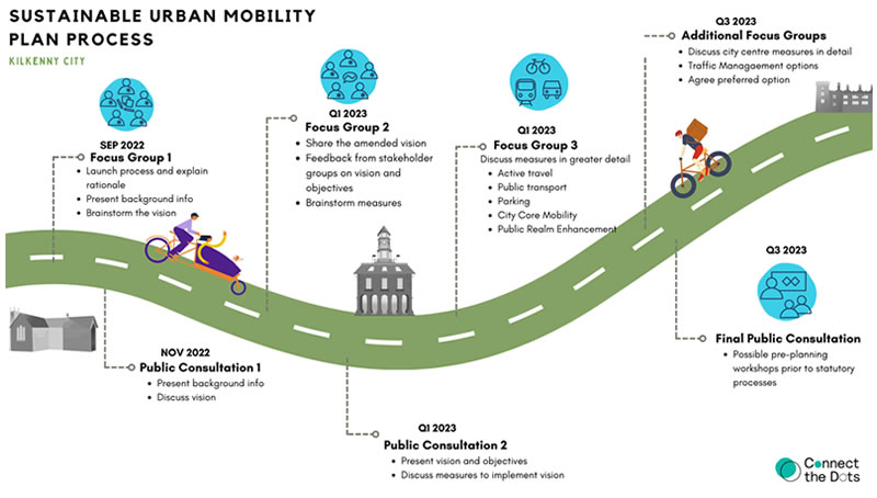 Sustainable Urban Mobility Plan Process