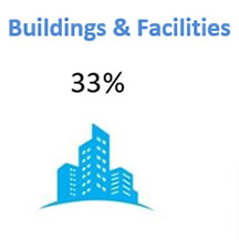 33 Percent of CO2 Emissions from Building and Facilities 2021