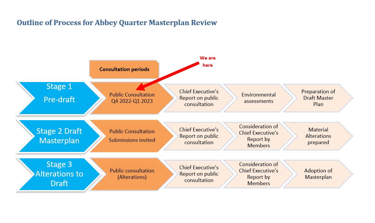 Stages  in AQ review process