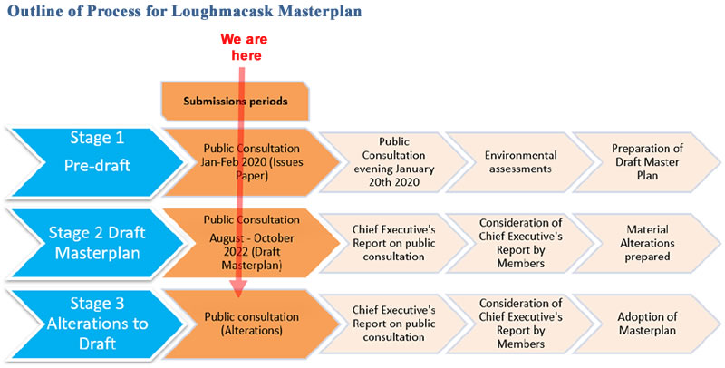 Outline of process Loughmacask