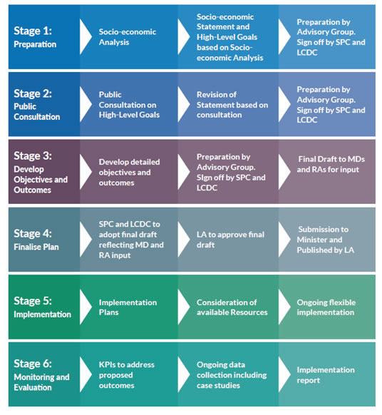 Figure-1.1-LDCP-Development-Stages